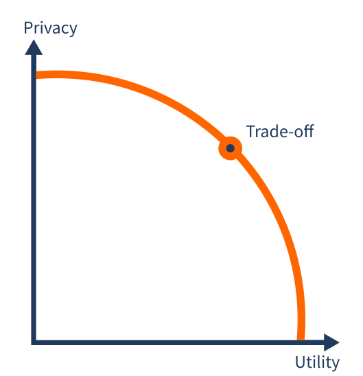 Schema Trade-off bei synthetischen Daten zwischen Privacy und Utility